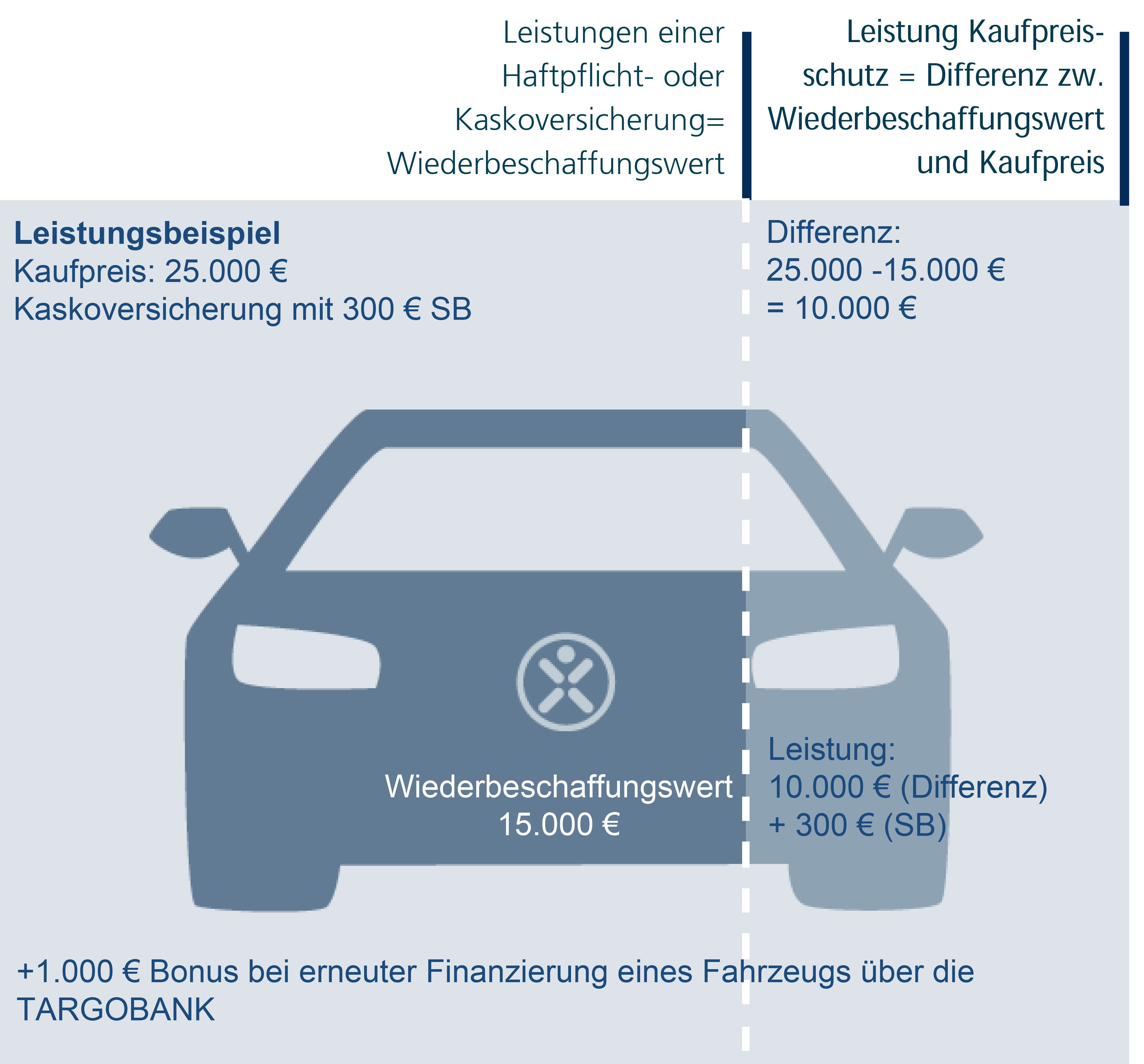 Kaufpreisschutz Leistungsbeispiel