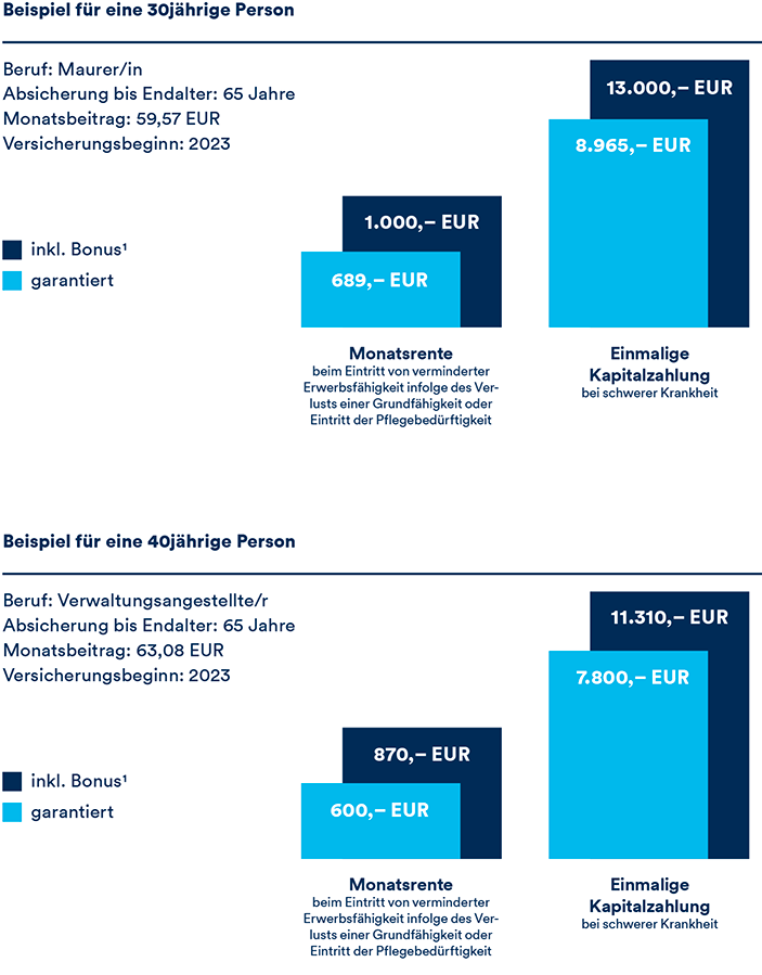 Existenzschutz Komfort: Beispiel für einen Mann